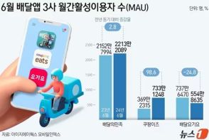 韓国・配達アプリ1～3位の勢力図、「有料化」が変えるのか