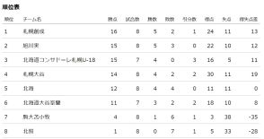 札幌創成が暫定首位浮上！旭川実業も暫定2位へ