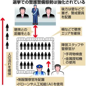 警護にＡＩなど最先端技術活用　都道府県の練度格差課題　安倍元首相銃撃から８日で２年