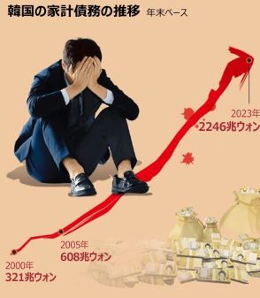 韓国の家計債務2246兆ウォン、過去10年間の増加幅は先進国トップ