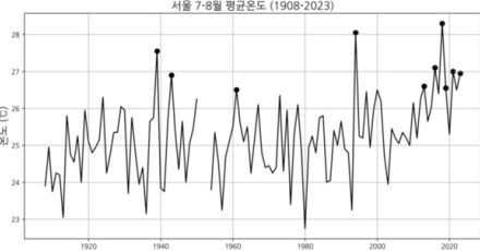 朝鮮半島の夏、猛暑が日常化するかも