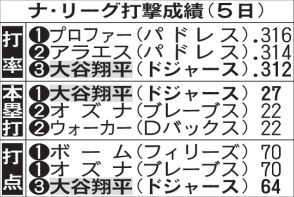 ドジャース大谷翔平が本塁打トップ／ナ・リーグ打撃上位一覧（米５日現在）