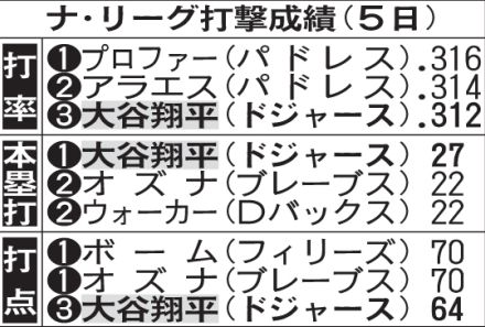 ドジャース大谷翔平が本塁打トップ／ナ・リーグ打撃上位一覧（米５日現在）