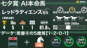 【七夕賞】AIの本命は5歳馬レッドラディエンス　連対率50%のラッキー馬番「4」を獲得