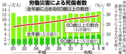 増え続けるシニア労災　加齢や持病もハードルに　高齢者に厳しい会社は若者も働きにくい　これから　100歳時代の歩き方