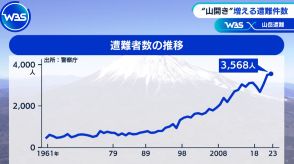 山の遭難件数は過去最悪　“ヘリの捜索サービス”に密着【WBSクロス】