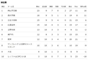 岡山学芸館が首位と無敗を維持！2位の高川学園も勝ち点3を獲得