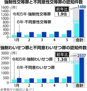 不同意性交罪認知件数１４８８件　今年１～５月、前年の２倍　処罰対象明確化が背景に