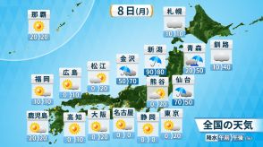 8日(月)　危険な暑さの中心は関東　今年一番の暑さで40℃に迫る所も　東京都心は37℃予想