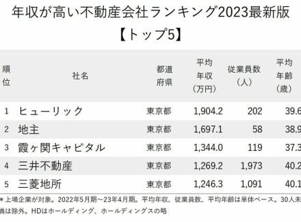 年収が高い不動産会社ランキング2023最新版【トップ5】三井不動産＆三菱地所超えの1位は？