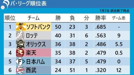 【パ・リーグ順位表】首位ソフトバンクが50勝到達　最下位・西武はロッテに屈辱の11連敗