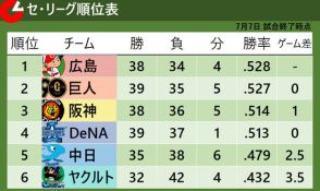 【セ・リーグ順位表】“大混戦”首位から4位まで『1差』　首位広島と2位巨人はゲーム差なし　阪神が3位浮上　最下位ヤクルトは借金10