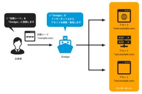 セキュアスカイ・テクノロジー、IT資産の脆弱性を調査するEASM「Dredger」に定期探索機能などを追加