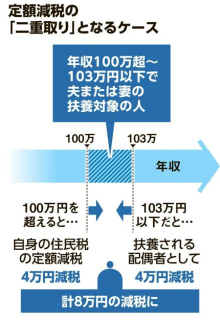 定額減税、一定条件で「二重取り」も　国は「地方の事務負担を考慮」