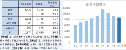 不適切な広告への苦情は8,727件、前年比94.8％で3年連続の減少。「No.1表示」などが問題に【JARO調べ】