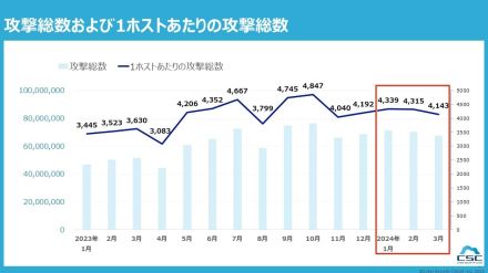 2024年第1四半期に検知されたサイバー攻撃は、1日に約220万件【サイバーセキュリティクラウド調べ】