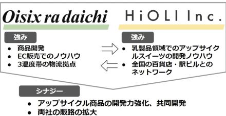 オイシックス・ラ・大地、スイーツ開発・ブランド展開のHiOLI社を連結子会社化