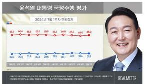 尹大統領の支持率31．1％　与党36．0％・最大野党38．2％