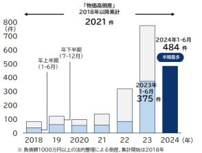 物価高倒産、半期最多の484件　「建設業」「製造業」は100件超　コスト増に価格転嫁追い付かず