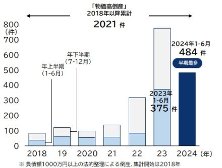 物価高倒産、半期最多の484件　「建設業」「製造業」は100件超　コスト増に価格転嫁追い付かず