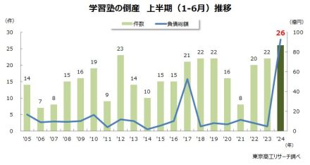 上半期の「学習塾」の倒産 過去最多の26件 少子化のなか新規参入が相次ぎ、競争が激化