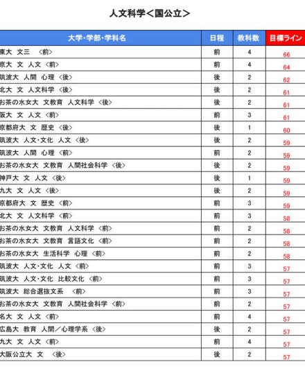 【大学受験2025】駿台全国模試＜国公立＞大学別合格目標ライン