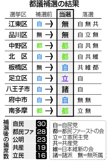 【図解】都議補選、自民2勝6敗＝逆風で苦戦、都民ファ伸長