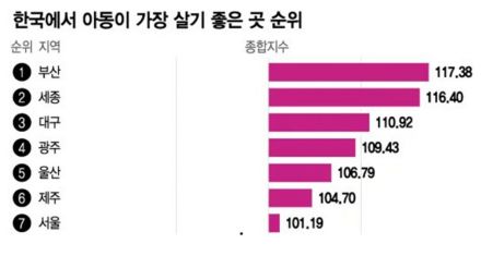 韓国の児童が最も住みやすい場所、やはり「ソウル」ではなかった