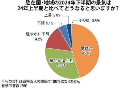 【アジア】アジア景気、「横ばい」半数弱　駐在員調査、印は楽観傾向が突出