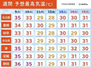 東海　今日8日も危険な暑さ　熱中症に厳重警戒　今週は次第に梅雨空戻る　2週間天気