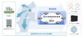BBIX、長野県協同電算のデータセンターにネットワークサービス「OCX」の接続拠点を開設