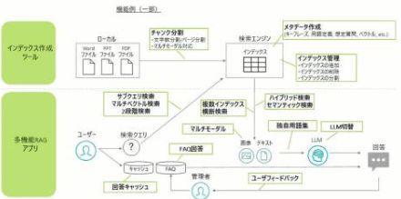 デロイト トーマツ、LLMに企業独自データを組み込むノウハウを集約した「多機能RAGアプリ」を開発