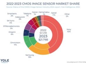 首位ソニーはシェア45％に拡大、2023年のCMOSイメージセンサー市場