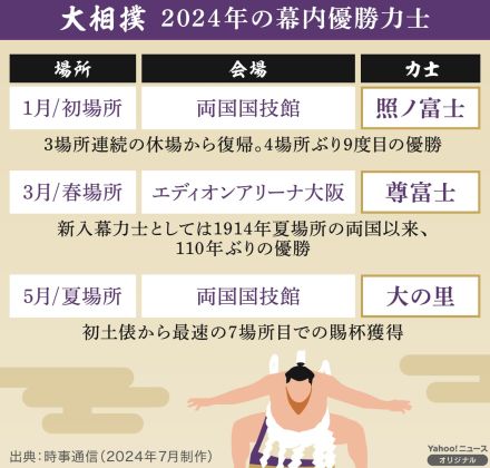 【図解】大相撲 2024年の幕内優勝力士