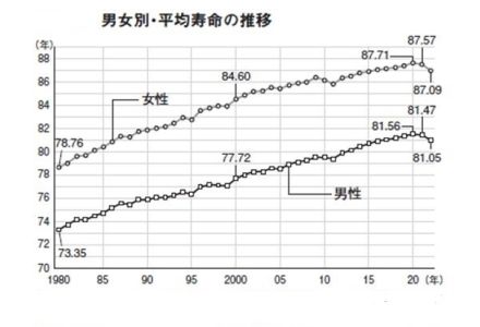 世界の5大長寿地域・沖縄の秘訣は塩分と糖分だった　ライフスタイルが寿命を延ばす