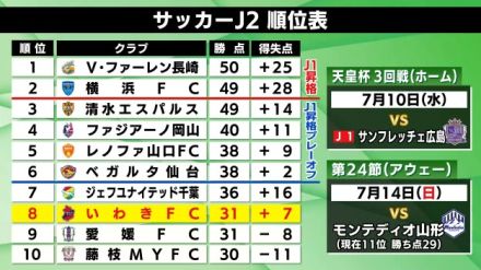 今季初の3連敗…J２いわきFC　大分に終了間際に手痛い失点　中3日で天皇杯とリーグ戦連戦へ　　