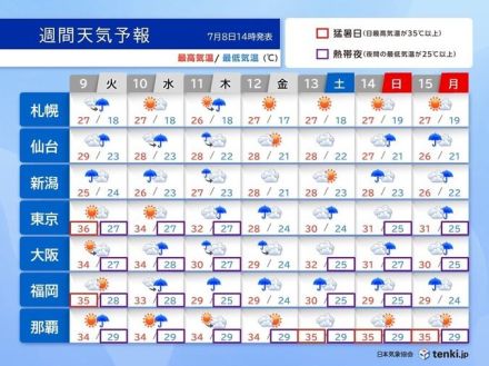 太平洋側の危険な暑さは10日まで　猛暑のあとは日本海側を中心に大雨の恐れ