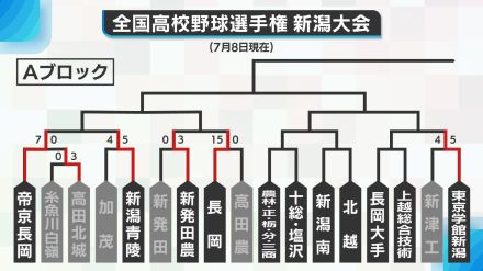 【高校野球・新潟】帝京長岡・日本文理はコールド発進　昨夏覇者の東京学館新潟は辛勝　8日現在の勝ち上がり表