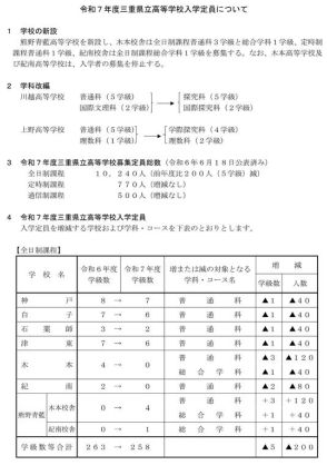【高校受験2025】三重県立高、全日制の募集定員200人減