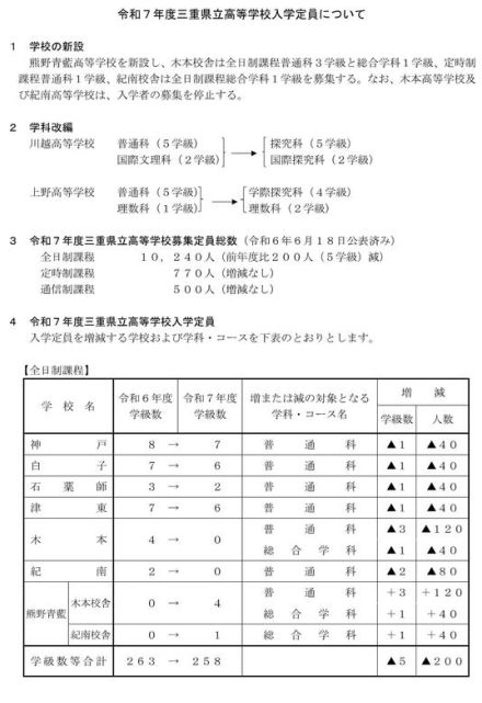 【高校受験2025】三重県立高、全日制の募集定員200人減
