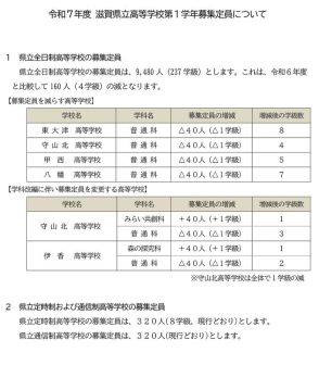 【高校受験2025】滋賀県立高、募集定員9,480人…160人減