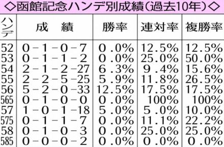 【函館記念】「56キロの牝馬」マイネルクリソーラ本命　洋芝適性も証明済み