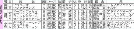 【新馬戦総括】福島で土日V!新種牡馬アドマイヤマーズ産駒が活躍