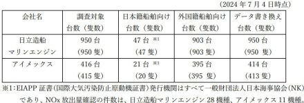 舶用エンジンでも不正続く、日立造船子会社が検査で実際と違う値が出る装置を使用