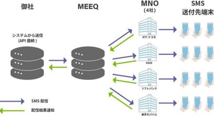 IoT事業者・企業向けNoCode IoT／DX Platform「MEEQ」、SMS送信機能を提供開始