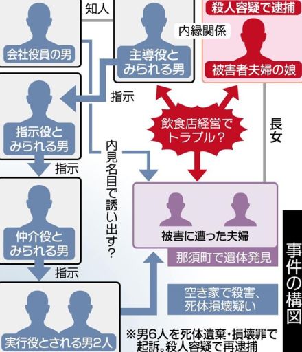 殺人容疑で再逮捕の２人を処分保留　栃木・那須夫婦焼損遺体事件　地検、任意捜査へ