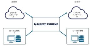 日本ワムネット、ファイル転送サービス「DIRECT! EXTREME」とクラウドストレージを連携させる新機能