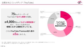 YouTubeは“ながら視聴”が主流？ 広告をきちんと見ている人はわずか3％【GP調べ】