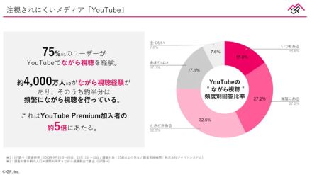 YouTubeは“ながら視聴”が主流？ 広告をきちんと見ている人はわずか3％【GP調べ】