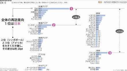 海外旅行でもう一度行きたい国「日本」が1位！ 1番人気の日本食はお刺身？ 天ぷら？【電通調べ】